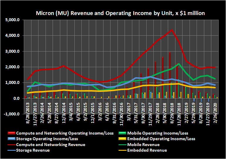 Micron revenue and operating earnings history by business unit