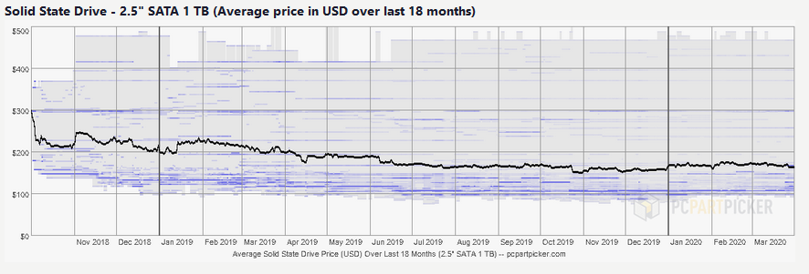 Price history of one, 1 TB solid state drive from PCPartsPicker