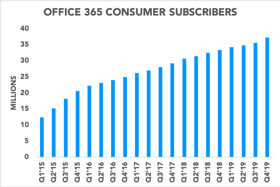 Chart showing Office 365 consumer subscribers