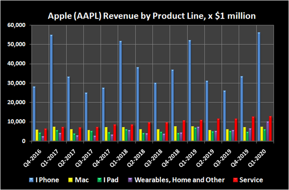 Apple's historical revenue by product line