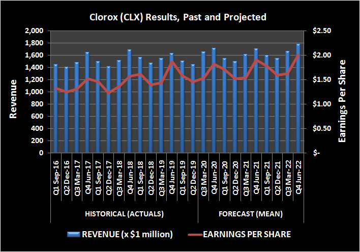 Clorox revenue and earnings history and outlook, from Q1 2016 through Q4 2022