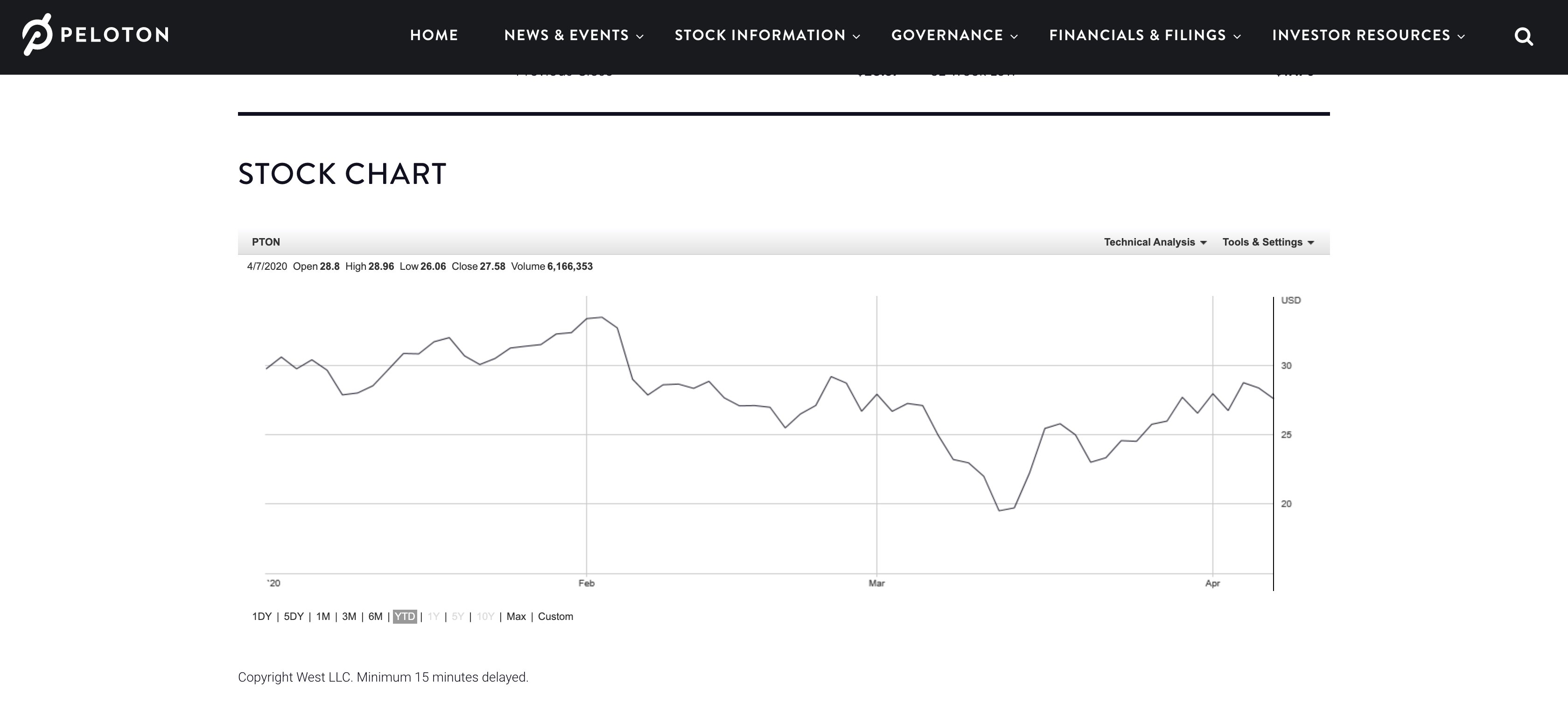 Peloton stock chart with big dip in March 2020