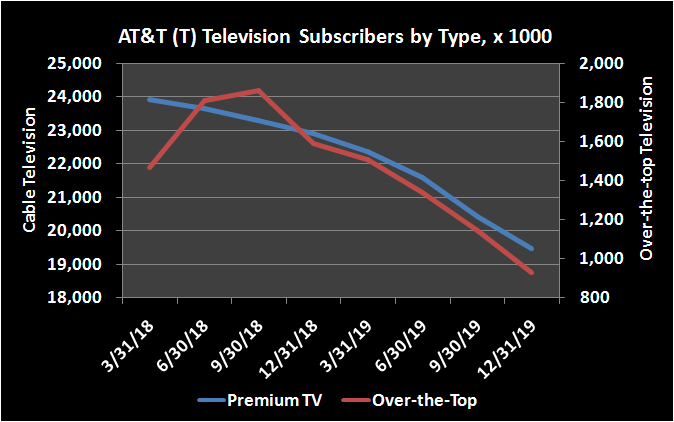 Trailing history of AT&T video subscribers.
