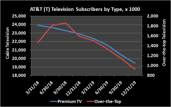 Trailing history of AT&T video subscribers.