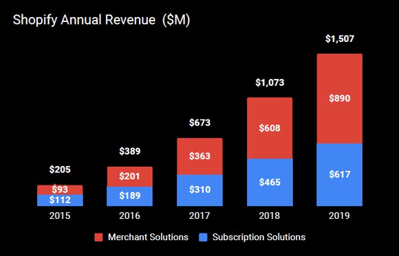 Stacked bar graph of Shopify's annual revenue starting in 2015 with overall revenue of $205 million to 2019 with overall revenue of $1,507 million. Over that same period, merchant solutions grew from $93 million to $890 million.