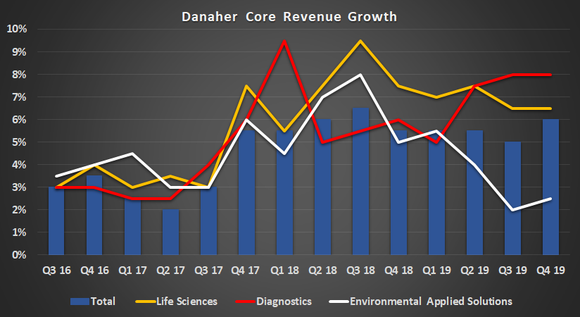 Danaher core revenue growth.