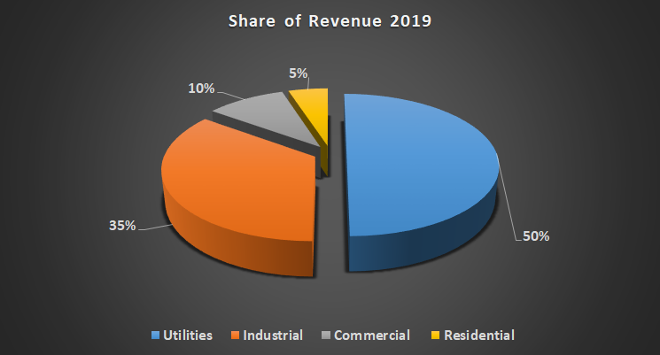 Xylem revenue share in 2019.