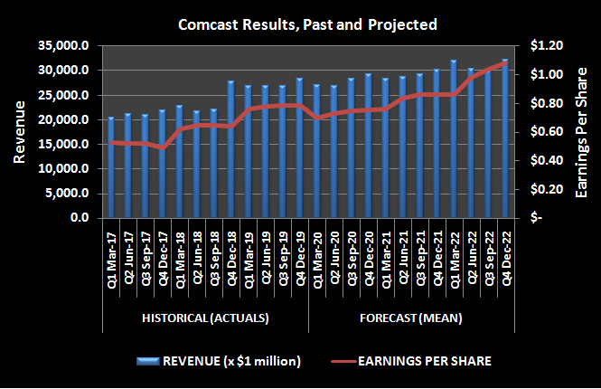 Comcast's revenue and per-share earnngs, past and projected