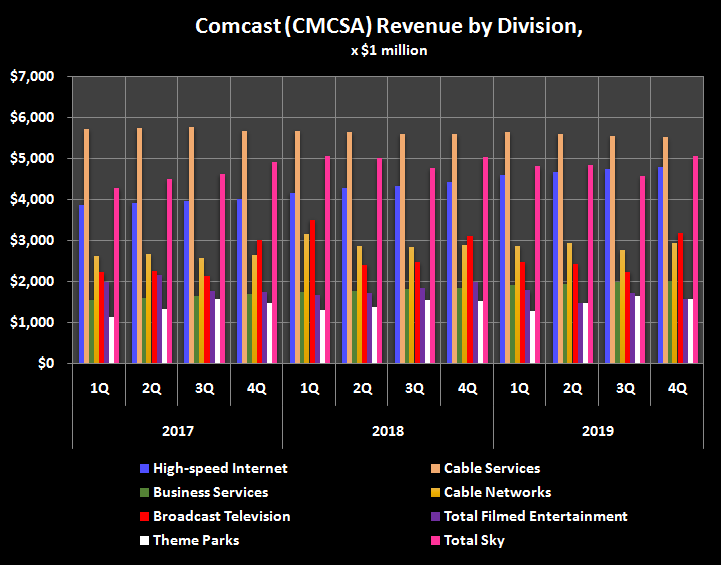 History of Comcast's revenue, broken down by business division