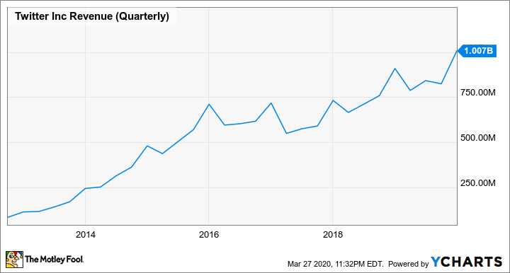A chart of Twitter quarterly revenue showing the revenue line going up from under $250 million in 2013 to $1 billion at the end of 2019.