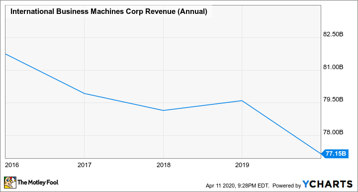 A chart showing IBM's annual revenue from 2016 through 2019 with the graph showing a slow decline from year to year.