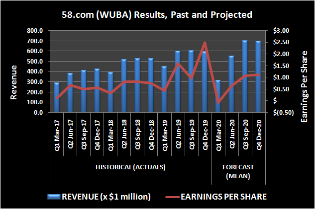 58.com (WUBA) past and projected revenue and per-share earnings