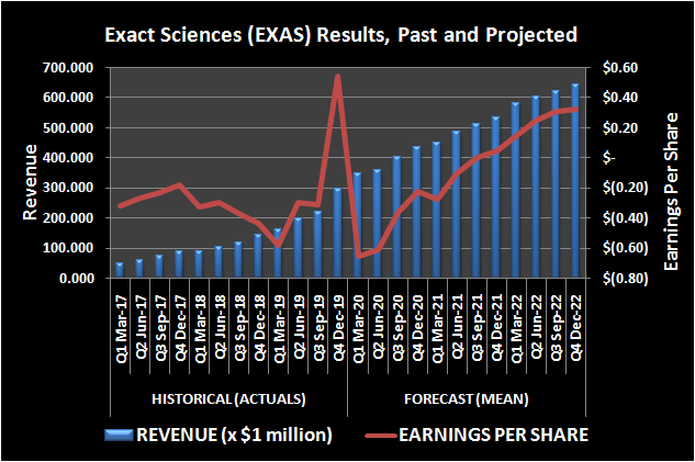 Exact Sciences past and projected revenue and per-share earnings