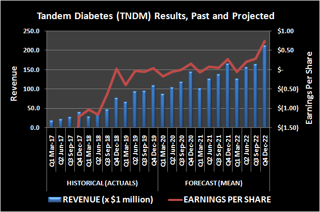 Tandem Diabetes Care past and projected revenue and per-share earnings