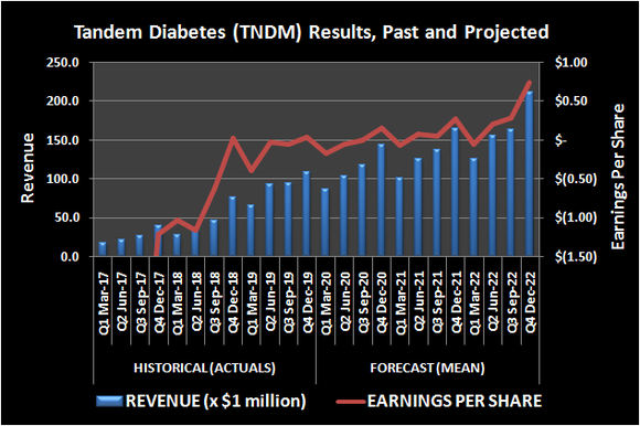 Tandem Diabetes Care past and projected revenue and per-share earnings