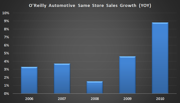 O'Reilly Automotive same store sales growth.