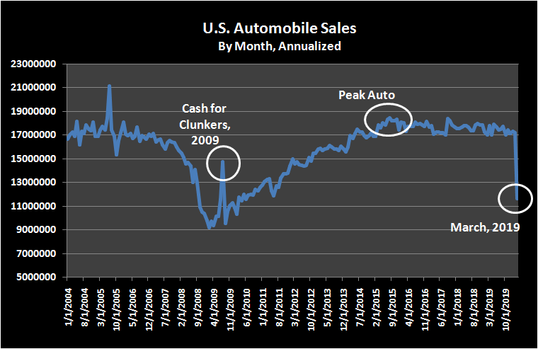 Historical, annualized automobile sales in the United States.