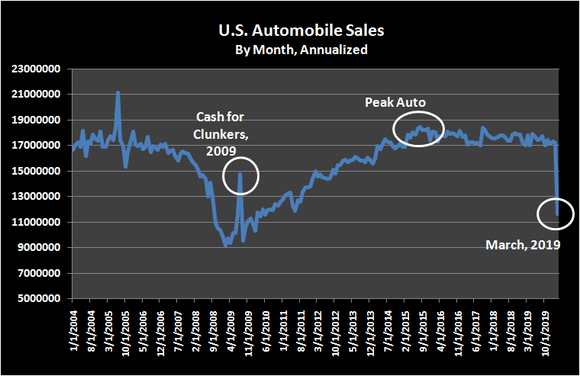 Historical, annualized automobile sales in the United States.