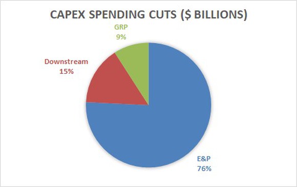 CAPEX cut Distribution for Total 2020 by Segment.