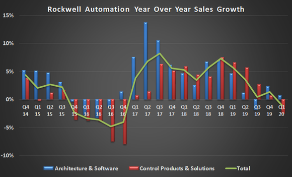 Rockwell Automation sales trends.