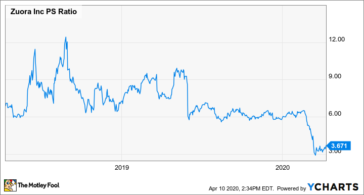 Chart of Zuora price to trailing twelve-month revenue.