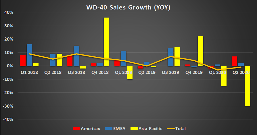 WD-40 sales growth.