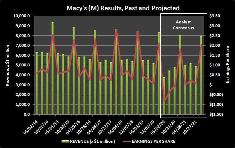 History and projection of Macy's revenue and per-share operating profits.