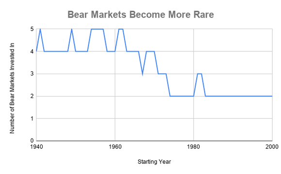 Chart showing bear markets experienced over rolling 20-year time frames