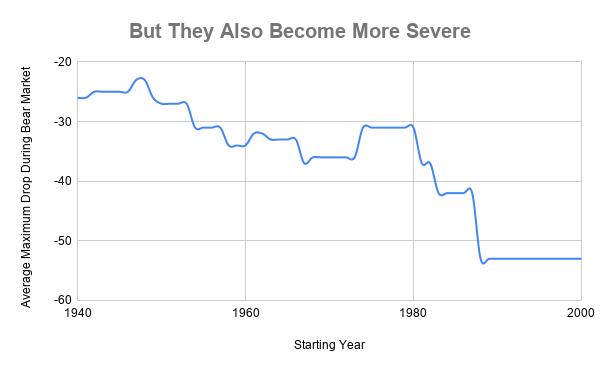 Chart showing average bear market drop in rolling 20-year time frames