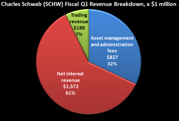 Charles Schwab's revenue breakdown for fiscal Q1, 2020