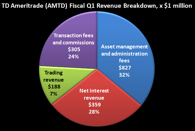 TD Ameritrade's Fiscal Q1 (2020) revenue by business segment.
