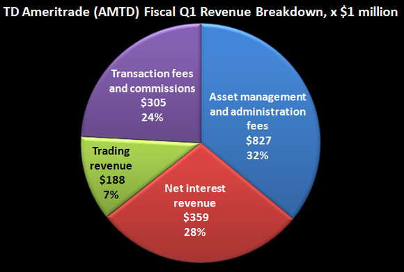 TD Ameritrade's Fiscal Q1 (2020) revenue by business segment.