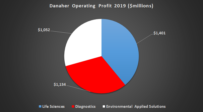 Danaher's operating profit by segment.