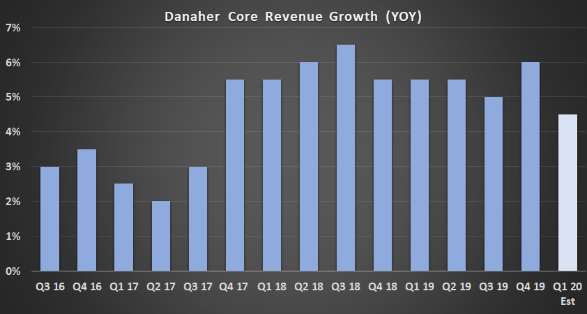 Danaher core revenue growth.