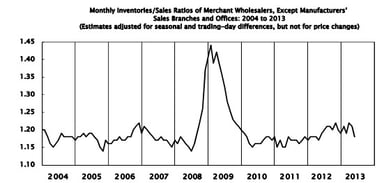 news_wholesale trade may 2013_071113