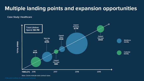 2 axis chart with years on x axis and customer spend on y axis. different sized Circles represent new customer spend over time. Customer contracted six times from 2016 through 2019 in both customer identity products and workforce identity products.