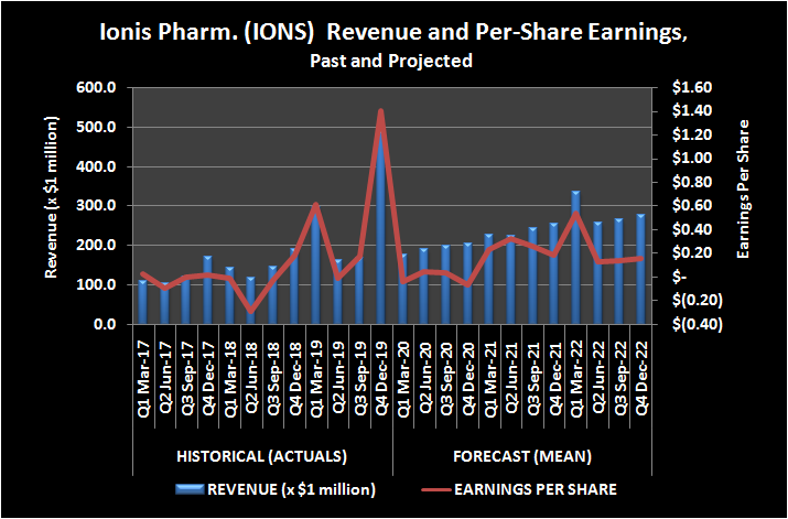 Ionis Pharmaceuticals (IONS) revenue and per-share earnings, past and projected.