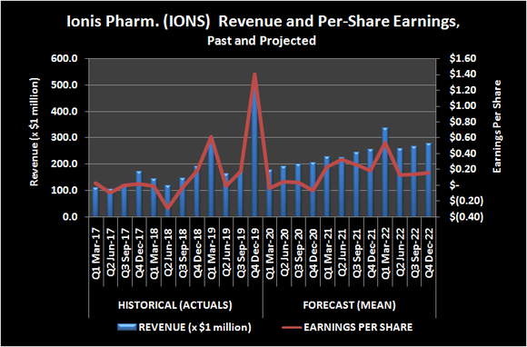 Ionis Pharmaceuticals (IONS) revenue and per-share earnings, past and projected.