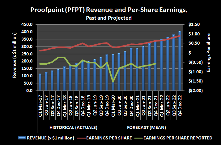 Proofpoint (PFPT) revenue and per-share earnings, past and projected.