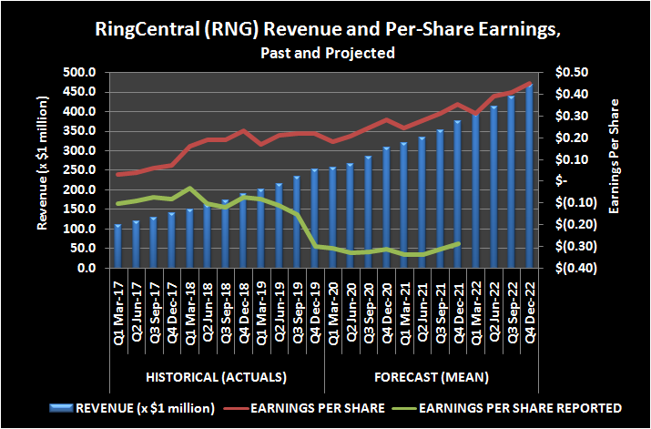 RingCentral (RNG) revenue and per-share earnings, past and projected.