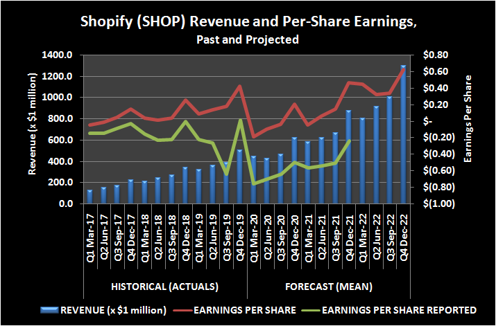 Shopify (SHOP) revenue and per-share earnings, past and projected.