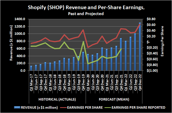 Shopify (SHOP) revenue and per-share earnings, past and projected.
