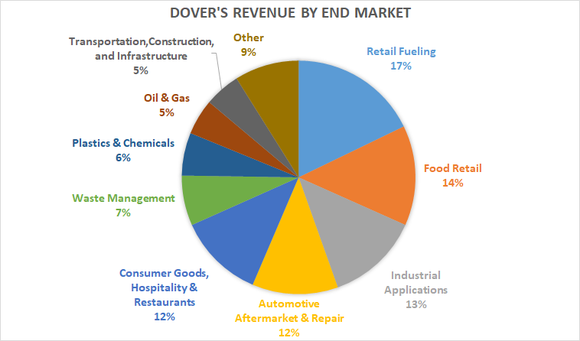 Dover's revenue by end market.
