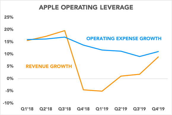 Chart comparing operating expense growth to revenue growth