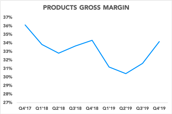 Chart showing products gross margin