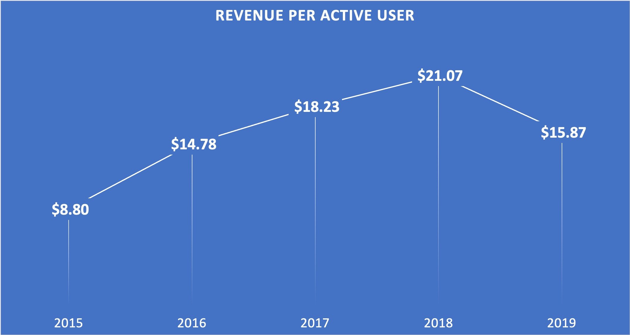A line chart showing Activision Blizzard's revenue per monthly active user from 2015 through 2019.