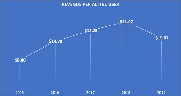 A line chart showing Activision Blizzard's revenue per monthly active user from 2015 through 2019.
