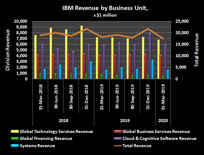 IBM's historical revenue by business division.