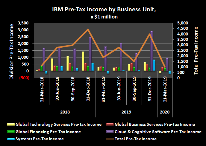 IBM's business unit operating/pre-tax income history. 