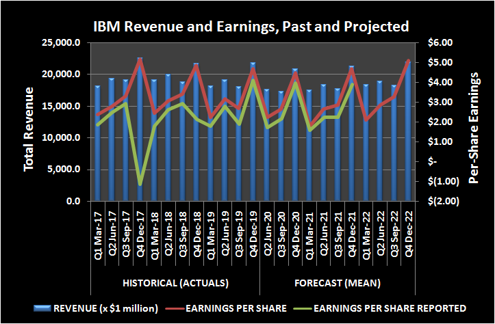 History and projection of IBM revenue and per-share earnings.